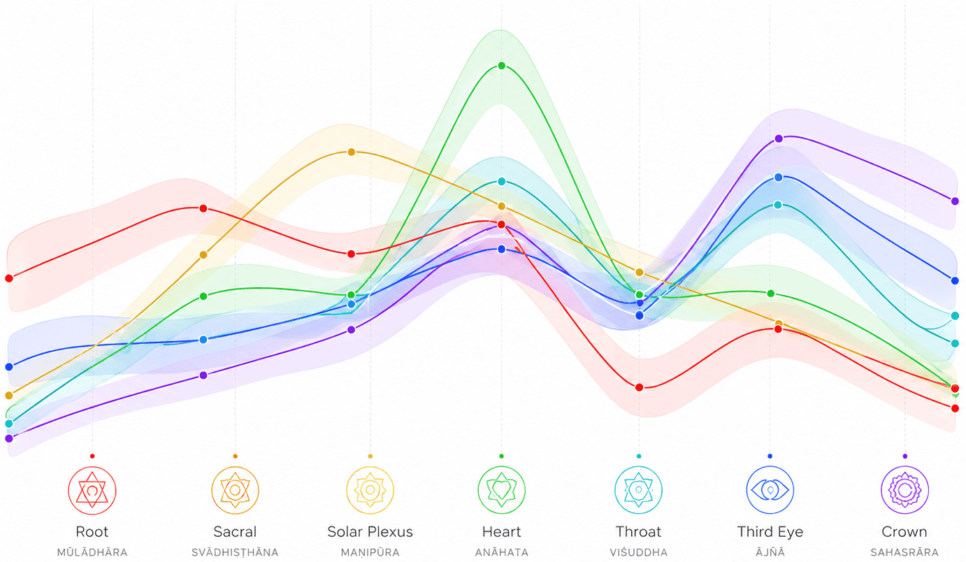 Relative chakra activation levels by drug, with 95% confidence intervals