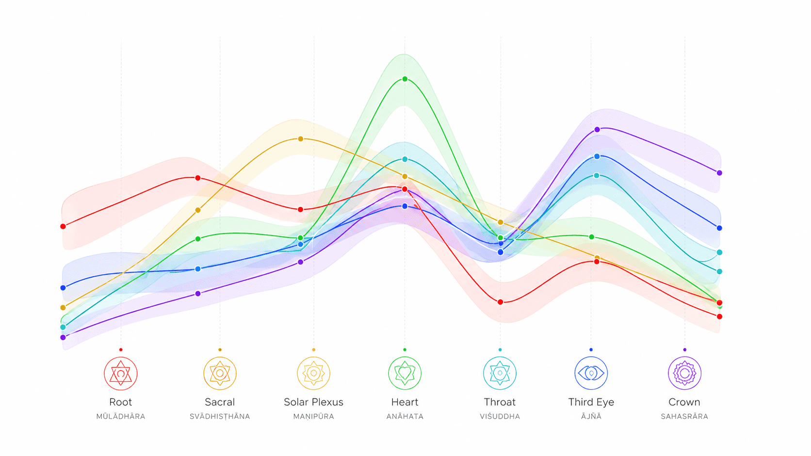 Relative chakra activation levels by drug, with 95% confidence intervals